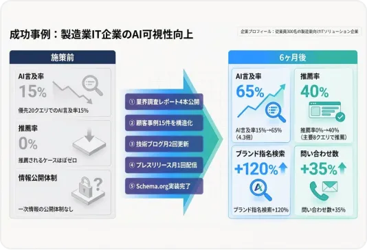 製造業IT企業の成功事例