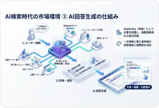 AI検索時代の市場環境