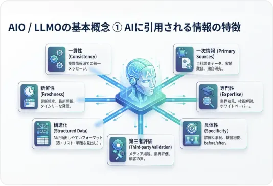 AI検索最適化（AIO／LLMO）の基本概念