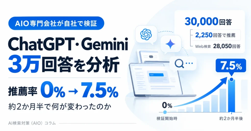 AIO専門会社が自社で検証｜ChatGPT・Gemini 3万回答を分析、推薦率が約2か月半で0%→7.5%に